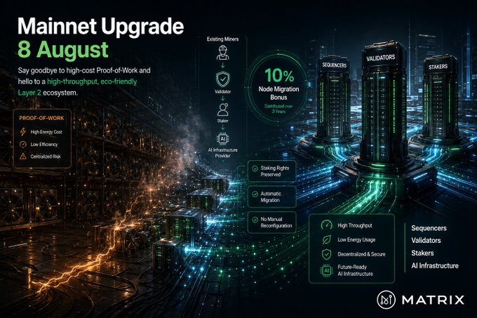 The image is a Matrix network promotional graphic announcing an August 8 mainnet upgrade, highlighting a transition from high-cost Proof-of-Work to a high-throughput, eco-friendly Layer 2 ecosystem featuring Sequencers, Validators, Stakers, and AI Infrastructure, along with a 10% Node Migration Bonus (distributed over 3 years) for existing miners and validators with preserved staking rights and automatic migration.