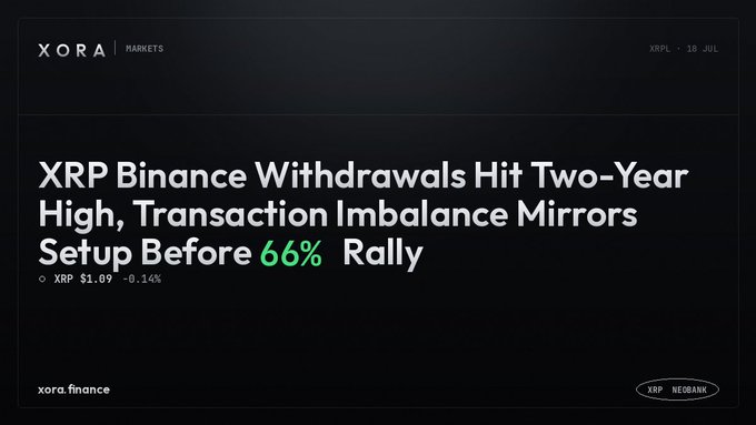 A dark-themed graphic from XORA Markets dated 15 JUL featuring the headline "XRP Binance Withdrawals Hit Two-Year High, Transaction Imbalance Mirrors Setup Before 66% Rally," with XRP priced at $1.09 (-0.14%). The image visually reinforces the breaking news about heightened XRP exchange withdrawals and a bullish technical setup, branded with "xora.finance" and "NEOBANK" tags at the bottom.