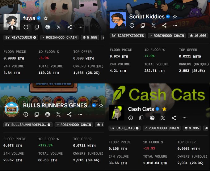 The image displays a dashboard of four NFT collections on the Robinhood Chain—"fuwa" (floor 0.0088 ETH), "Script Kiddies" (floor 0.024 ETH, up 7.9%), "BULLS RUNNERS GENES..." (floor 0.078 ETH, up 172.3%), and "Cash Cats" (floor 0.106 ETH)—showcasing rising floor prices and trading volumes that reinforce the post's bullish sentiment that "Robinhood season is just getting started."