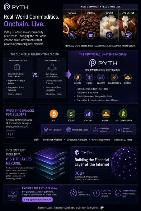 The image shows a purple background with white text that reads "Afternoon fam What @PythNetwork just rolled out isn't just 'new commodity feeds'. Cocoa. Coffee. Sugar. Live cattle. On the surface, it looks like incremental expansion, just more assets added to the list. But underneath, it signals something deeper: the gradual collapse of". The image is a visual representation of how the company's assets are being expanded and what they are expanding into.