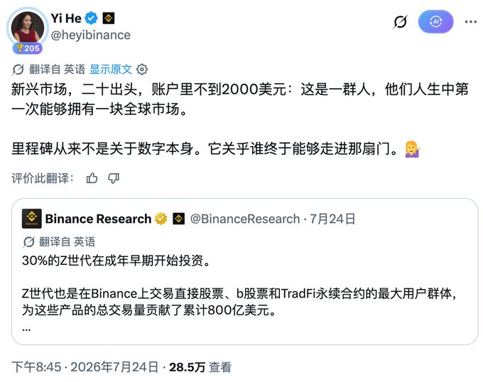 A screenshot of a tweet from Yi He (@heyibinance) quoting Binance Research, discussing how 30% of Gen Z started investing early and that they are the largest user group on Binance, contributing $80 billion in cumulative trading volume.
