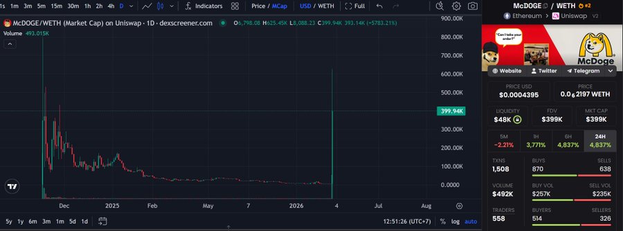 A screenshot of a stock market graph, showing how Bitcoin has been performing over the last few months. The graph shows Bitcoin decreasing by 20% since 2015. The text next to the graph reads "€Một - Một meme hệ eth tăng gần 50 là điều hoàn toàn có thể. Ca: 0x3d06EF14c54322966d9C69bad0dC7bE2e1BAF92b Có ae nào mua được con này không". The post also shows other information, including the name of the company and the website.