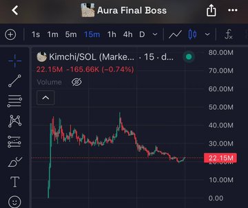 A dark TradingView-style chart labeled “Aura Final Boss” tracks the “Kimchi/SOL” token, with its price highlighted at 22.15M and market cap shown around 80.00M. The post connects the chart to $KIMCHI sitting at a $22M market cap and notes that it has officially crossed 25,000 holders.