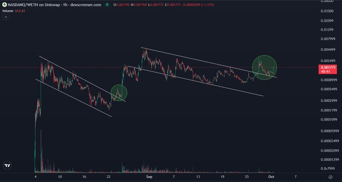 A cryptocurrency candlestick chart for NASDAQ/WETH on Uniswap (decreener.com) at 0.001771, featuring descending parallel channel trendlines and two highlighted breakout areas circled in green.