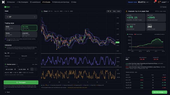 A trading analytics dashboard shows a chart with the ticker 'ICP' displaying performance data including +379.1% returns, 92 trades, 202 wins, and various trading indicators and strategy information.