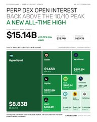 An informational graphic showing that 'PERP DEX OPEN INTEREST' is 'BACK ABOVE THE 10/10 PEAK A NEW ALL-TIME HIGH', highlighting Hyperliquid's $8.83B figure alongside other platforms like Lighter, Orderly, GRVT, and Vertex.