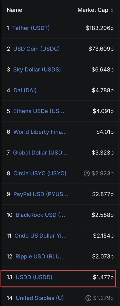 A cryptocurrency market cap ranking table listing stablecoins by market cap, with Tether (USDT) at $183.206b leading, and USDD highlighted in a red box at position 13 with $1.477b.