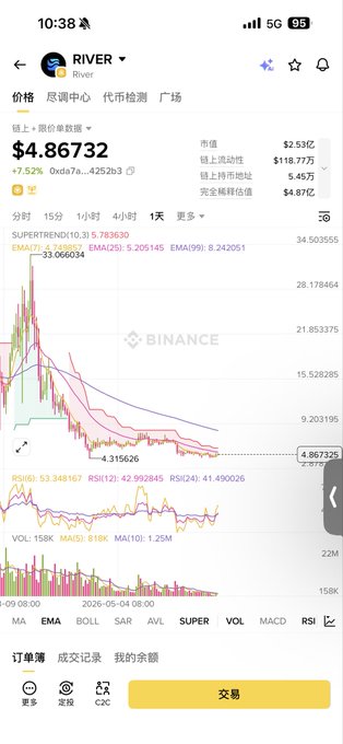 The image is an analysis of the price movements of Ripple trading pairs during specific periods. The screenshot shows different data points displaying the daily fluctuations of a Ripple currency pair, with the x-axis showing time intervals spanning two months from January to May, from $4.8732 to $5.0, and the y-axis representing the price in US dollars. A downward trend is visible, indicating that the value of the Ripple currency has been declining over this period. The image also contains text related to a women's sixth sense that "Women' s sixth sense, stocking up a little every day, waiting for that spiral explosive surge".