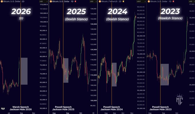 Four side-by-side BTC/USD charts compare Bitcoin's price action around Jackson Hole speeches from 2023 to 2026, each labeling Powell's hawkish 2023 stance, dovish 2024 and 2025 speeches, and the unknown 2026 outcome under new Fed Chair Kevin Warsh, with shaded gray boxes highlighting the volatility clusters surrounding each event.