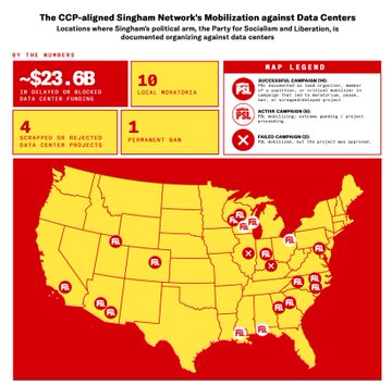The image is an infographic titled "The CCP-aligned Singham Network's Mobilization against Data Centers," showing a yellow US map with red markers indicating locations where the "Singham's political arm, the Party for Socialism and Liberation," has organized against data centers. Key stats displayed include "~$23.6B IN DELAYED OR BLOCKED DATA CENTER FUNDING," "10 LOCAL MORATORIA," "4 CHAMPIONED OR DEFECTED DATA CENTER PROJECTS," and "1 PERMANENT BAN," alongside a legend identifying successful campaigns, active campaigns, and failed campaigns.

The image supports the accompanying post by providing visual evidence of a coordinated, geographically widespread network of left-wing activism opposing data center development, which the post frames as part of a broader pattern of Senate Democrats aligning with CCP-aligned messaging to block AI infrastructure expansion.