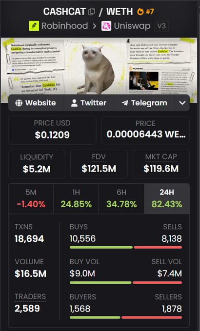 A cryptocurrency tracking page for CASHCAT/WETH #7 on Robinhood/Uniswap V3, showing Price USD $0.1209, Price 0.000006443 WE..., Liquidity $5.2M, FDV $121.5M, MKT CAP $19.6M, with 24H change of 82.43%, 18,694 TXNS, and various buy/sell statistics.