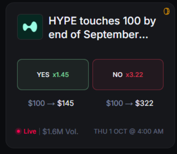 A prediction market interface for HYPE token asking whether it will touch $100 by end of September, with YES at x1.45 and NO at x3.22, $1.6M volume, settling THU 1 OCT @ 4:00 AM.
