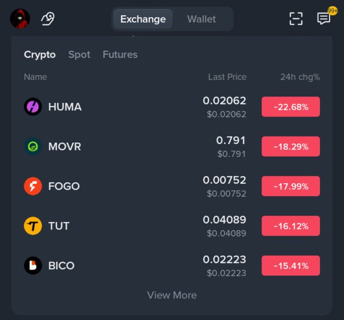 Cryptocurrency exchange interface showing top losers including HUMA (-22.68%), MOVR (-18.29%), FOGO (-17.99%), TUT (-16.12%), and BICO (-15.41%).