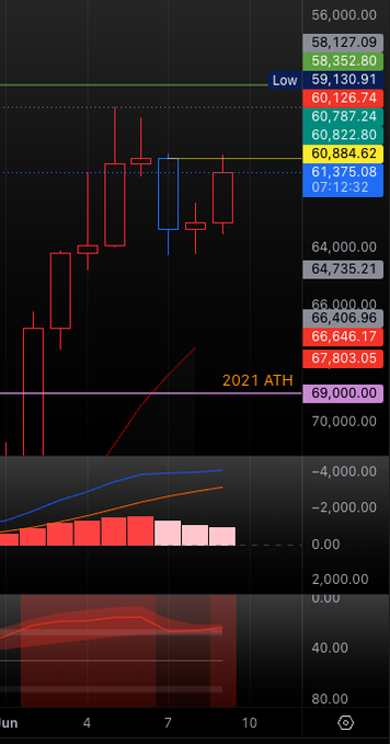 In the image, a screenshot of an app displaying price movements for Bitcoin. The main focus is on a line graph indicating the fluctuations in value over time. The x-axis represents time, while the y-axis shows the change in Bitcoin price. The graph displays various price points throughout the day, some higher and others lower than the following days. There are also symbols representing different periods of time: 6AM to 11AM, 3AM to 4AM, 1AM to 10AM, and 2AM to 7AM. These symbols indicate specific intervals during which Bitcoin prices experienced significant changes.