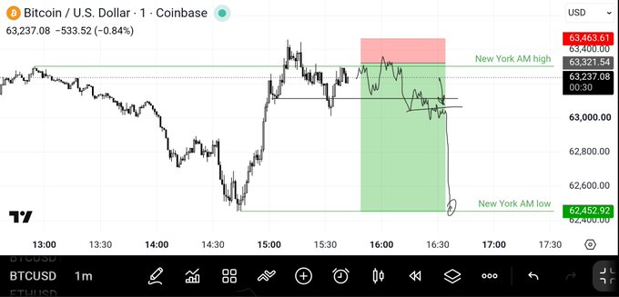 A Bitcoin/USD (BTCUSD) 1-minute Coinbase chart shows a sharp decline from the New York AM high around $63,400 down toward the New York AM low near $62,452, with a circled arrow marking the confirmation point where price is targeting the lows as liquidity for a scalp short setup.