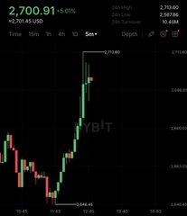 A mobile trading chart displaying the asset 'fvalt' at a price of 2,700.91 with a 0.41% gain, showing 24-hour high/low of 2,753.60/2,587.06 and a candlestick pattern on a 5-minute timeframe.