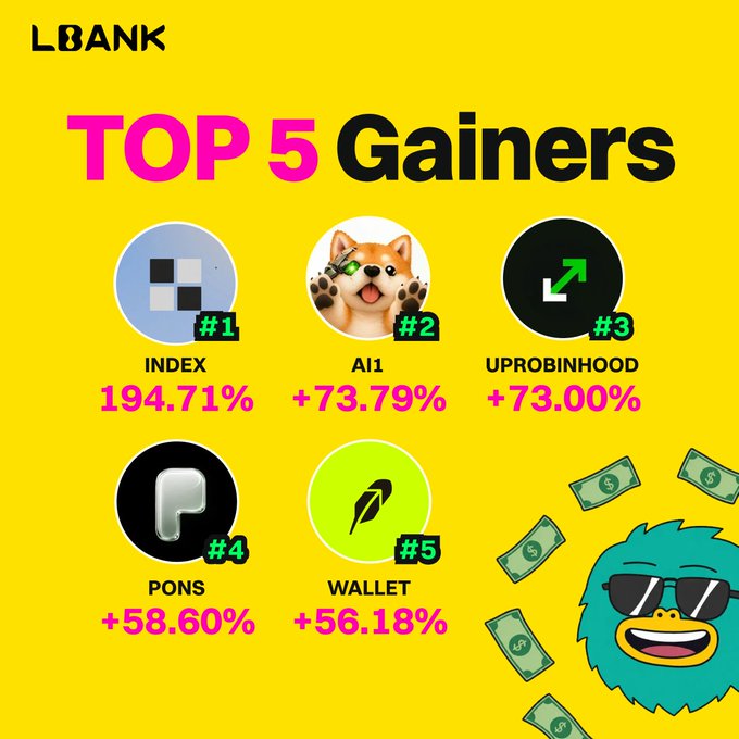 The image is an LBank promotional graphic titled "TOP 5 Gainers" on a yellow background, listing INDEX (+194.71%), AI1 (+73.79%), UPROBINHOOD (+73.00%), PONS (+58.60%), and WALLET (+56.18%) with their respective logos and a cartoon character surrounded by money.

The caption pairs perfectly with the post by showcasing these top-performing tokens—including the "Robinhood Chain memes" referenced in the text (like UPROBINHOOD and WALLET)—while the festive money graphic reinforces LBank's promotion offering $100 in rewards.