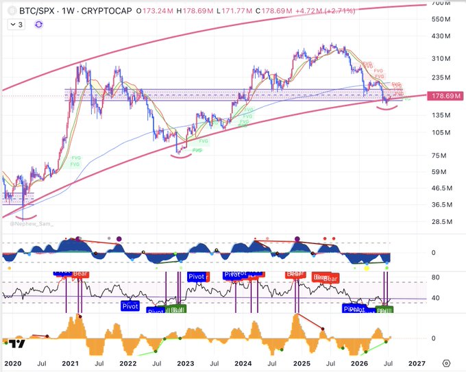 A weekly BTC/SPX ratio chart on TradingView showing the ratio at 0.173.24, currently priced at 178.69M (highlighted), down 2.71%, with technical indicators and pivot points displayed across a 7-year timeframe from 2020 to 2027.