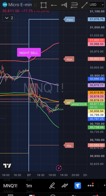 A trading chart screenshot for 'Micro E-mini' (MNQ1!) showing a 'NIGHT SELL' signal, with a current price of 30,811.50 and a -0.29% change over a 1m timeframe.