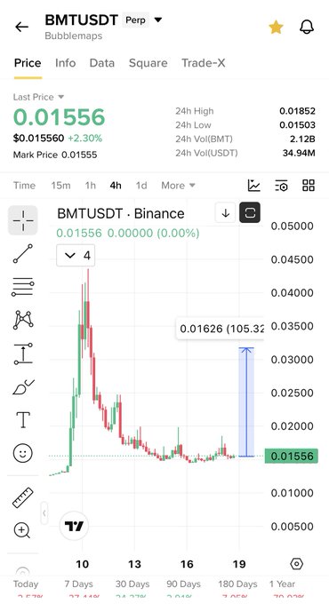 The screenshot shows a 4-hour BMT/USDT perpetual futures chart on Binance, currently trading at 0.01556, with a marked price target of 0.01626 (105.3% above current) suggesting a 2x upside move from recent lows. The chart illustrates the poster's bullish thesis, showing BMTUSDT consolidating near its lows after a sharp rejection, positioning for a potential breakout.