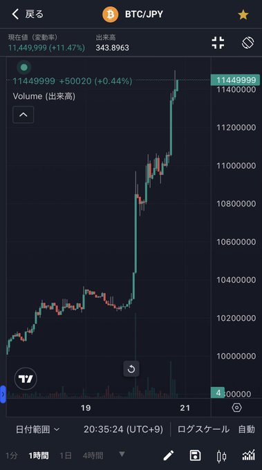A TradingView chart of BTC/JPY shows Bitcoin's price surging past the 11,449,999 yen mark, up 11.47%, visually confirming the post's claim of breaking through the 11.4 million yen milestone with a sharp upward rally.