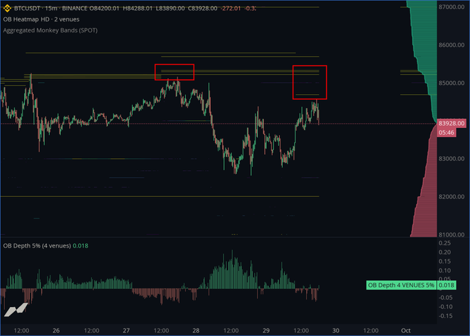 The image shows a BTCUSDT 15-minute Binance chart with order book heatmap overlays and aggregated monkey bands (SPOT), displaying price action between 82,000-87,000 with two red boxes highlighting key resistance zones near 85,000 where large sell walls are visible, while the OB Depth indicator below shows 5% order book depth at 0.018. The chart visually supports the post's claim about a potential lower high forming as sell walls (visible as horizontal red lines within the highlighted boxes) appear to be rejecting price advances.