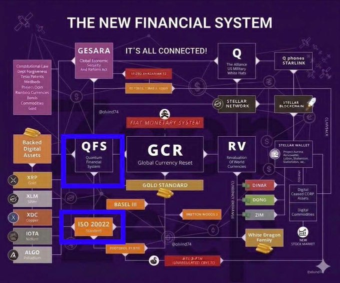 A complex infographic titled 'THE NEW FINANCIAL SYSTEM' mapping interconnected entities like QFS, GCR, RV, Q phones STARLINK, STELLAR NETWORK, and ISO 20022 against a dark purple background.
