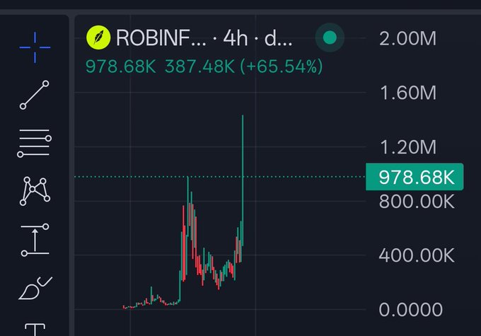 A TradingView chart shows "$ROBINFUN" (ROBINF...) hitting a 4-hour high of 978.68K, up +65.54% to nearly 1M, with the price action spiking sharply from lows around 200K—visualizing the "Almost x6" rally referenced in the post.