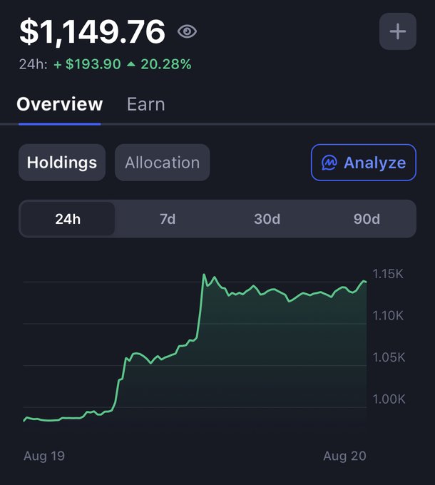 A mobile crypto portfolio dashboard showing a balance of $1,149.76 with a 24-hour gain of +$193.90 (▲20.28%), displayed alongside a green line chart from Aug 19 to Aug 20 that illustrates the sudden overnight spike from around $955 to $1,149 — visually capturing the surprising DCA portfolio jump the poster woke up to.