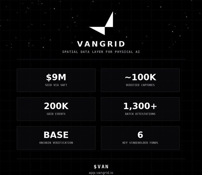 A promotional infographic for VANGRID, describing it as a 'Spatial Data Layer for Physical AI,' highlighting key metrics: $9M seed via SAFT, ~100K verified captures, 200K grid events, 1,300+ batch attestations, BASE onchain verification, and 6 key stakeholder funds, with the token ticker $VAN and website app.vangrid.io.