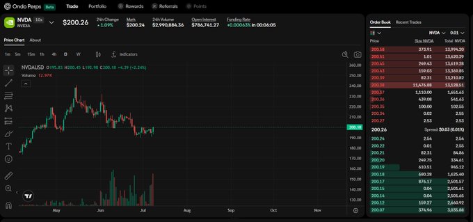 A trading platform screenshot (Ondo Perps) showing NVDA at $200.26 with a price chart for NYAUSD and an order book on the right side.