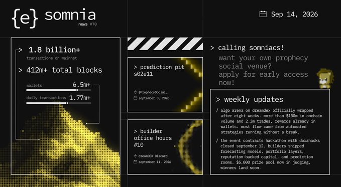 Black and gold dashboard-style infographic for "somnia news #70" dated Sep 14, 2026, showing stats like "1.8 billion+ transactions on mainnet," "412m+ total blocks," and a call for "prophesy social venue" applicants.