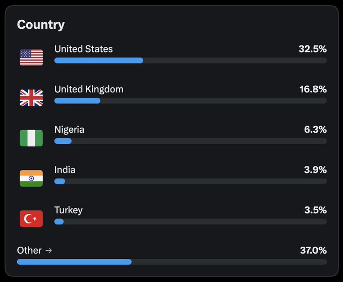 A bar chart showing country distribution percentages: United States 32.5%, United Kingdom 16.8%, Nigeria 6.3%, India 3.9%, Turkey 3.5%, and Other 37.0%.