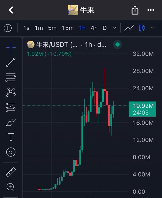 A 1-hour candlestick chart for 牛来/USDT (Niulai) showing a dramatic +10.70% surge to $19.92M with a notable steep uptrend followed by volatile price action. The chart illustrates a meme-style parabolic run typical of Chinese-linked tokens, contrasting with the post's observation about how Solana coins rarely exhibit such explosive price movement.