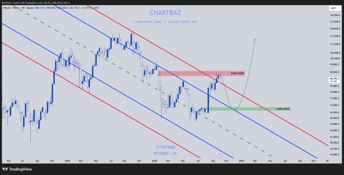 The image displays a weekly Bitcoin (BTCUSDT) price chart from TradingView's CHARTBAZ account, featuring a descending channel pattern with blue and red trendlines, where price is currently near the $84,100 resistance zone (highlighted in red) while targeting a potential move down to the $64,000-$66,000 support zone (highlighted in green) with a projected bounce shown by the green arrow.