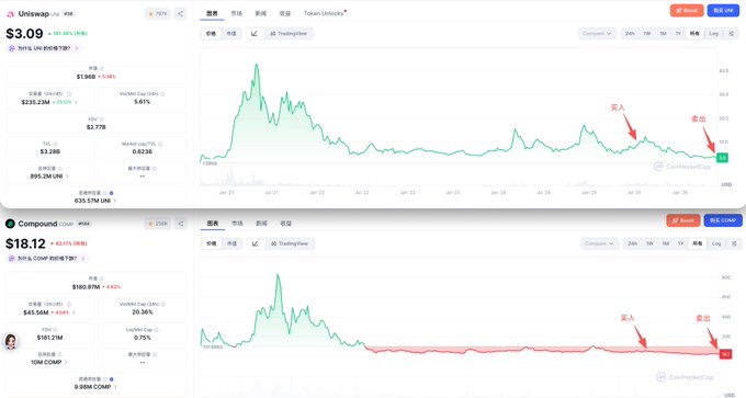 The image shows two graphs displayed side by side, representing fluctuations in stock prices over time. The first graph displays the price movements for Bitcoin throughout the day at $12, while the second graph showcases another cryptocurrency, Litecoin, with an upward trend. Both graphs are color-coded to represent gains and losses respectively. In addition, there's a post on Twitter that references "1 hour ago, Boss Yi" and talks about investments in primary institutions under his banner, including @Trend_Research and @Binance. The post also includes the information about transferring funds into another institution - Binance for $8.71 million and another one for $2.13 million.