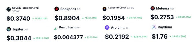 The image displays a cryptocurrency price tracker showing eight Solana ecosystem tokens, including STONK ($0.3740, +71.48%), Backpack ($0.8904, +74.11%), Collector Crypt ($0.1954, +30.76%), Meteora ($0.2753, +28.51%), Jupiter ($0.3044, +29.81%), Pump.fun ($0.004377, +21.2%), Arcium ($0.2192, +43.87%), and Raydium ($1.76, +27.86%), all posting strong weekly gains. The data visually supports the post's claim of a Solana ecosystem rally, with multiple tokens showing impressive 20%-75% increases over the week.