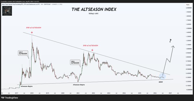A TradingView chart titled "THE ALTSEASON INDEX" tracks the TOTAL3/BTC ratio from 2017 to 2026, marking prior altseason peaks in 2017 and 2021 with descending resistance from the "END of ALTSEASON" levels, showing the ratio now compressing near "Altseason Begins" support around 2026 with a question mark suggesting a potential breakout. The chart visually supports the post's claim that altseason is reseting to its long-term starting line after years of compression between rising support and falling resistance.
