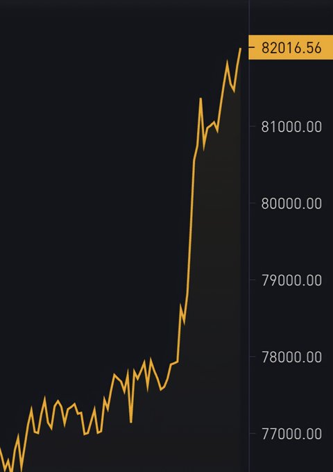 A Bitcoin price chart shows a steep upward surge breaking past $82,000, with the current value highlighted at 82,016.56, reflecting the dramatic rally referenced in the post.