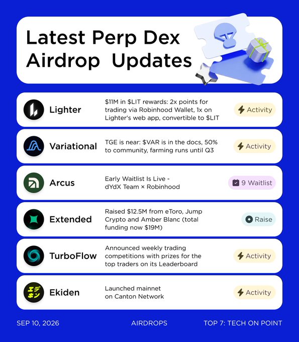 An infographic titled "Latest Perp DEX Airdrop Updates" (dated Sep 10, 2026) lists 7 perpetual DEX projects with activity tags: Lighter ($11M in $LIT rewards, 2x points via Robinhood Wallet), Variational ($VAR TGE near), Arcus (Early Waitlist live, dYdX Team × Robinhood), Extended ($12.5M raise, $19M total), TurboFlow (weekly trading competitions), and Ekiden (mainnet on Canton Network). The image reinforces the caption's observation by highlighting Robinhood's repeated involvement, appearing as both an integration partner for Lighter's 2x rewards boost and as the co-builder behind the Arcus waitlist.