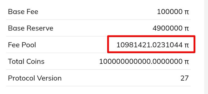 The image displays Pi Network's transaction fee metrics, with the "Fee Pool" highlighted in a red box showing 1,098,1421.0231044 π—approximately 10.98 million Pi—which supports the post's claim that nearly 11 million $PI has been collected in transaction fees so far.