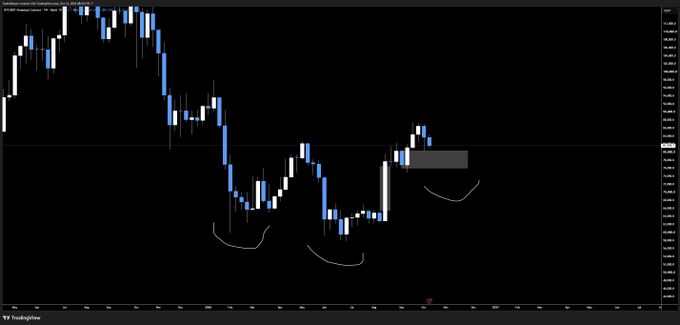 A candlestick chart showing Bitcoin's price action over several months, with hand-drawn annotations marking three rounded bottoms (forming an inverse head and shoulders pattern) and a highlighted resistance/breakout zone near current levels around the $97k-$99k area. The chart visualizes the post's discussion of a potential inverse head and shoulders formation, with the trader indicating $80k as the critical level where a higher low could form if price loses the weekly demand zone.