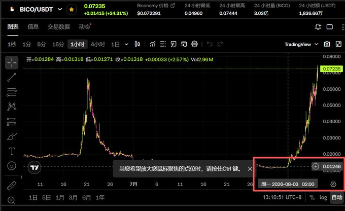 A Binance trading chart for BICO/USDT showing a price of 0.07235 and a +24.31% gain, with a red box highlighting the date range from a previous low of 0.01246 to a high of 0.07235.