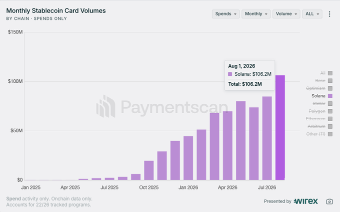 A bar chart titled 'Monthly Stablecoin Card Volumes' showing spending growth on Solana reaching $106.2M by August 2026, sourced from Wirex and powered by Paymentscan.