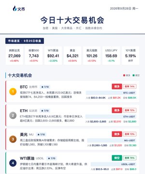 A Huobi HTX trading dashboard dated September 28, 2025, displays today's top 10 trading opportunities with market indices including BTC at $27,069 (+2.29%) and ETH at $7,743 (+2.18%), while highlighting key opportunities in BTC, ETH, gold, and WTI crude oil with recommended entry prices and stop-loss levels for each trade.