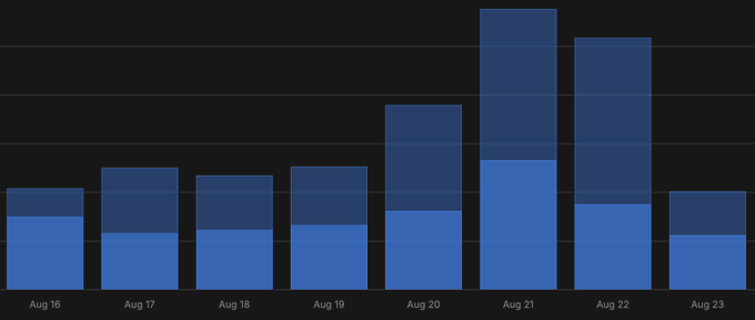 A stacked bar chart in blue tones showing data from Aug 16 to Aug 23, with values peaking notably around Aug 21 and Aug 22.