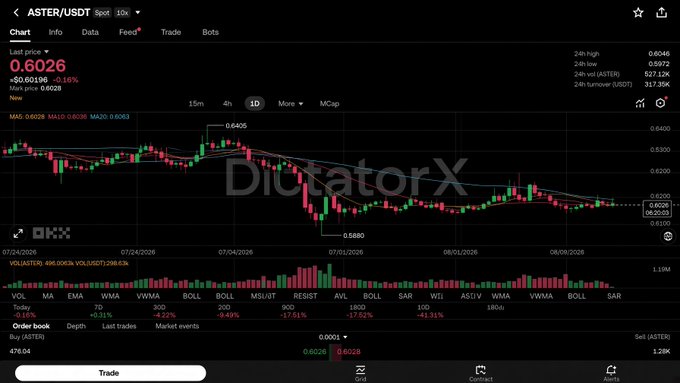 A screenshot of the OKX cryptocurrency trading app displaying the ASTER/USDT chart with a current price of 0.6026, showing candlestick price action and various technical indicators at the bottom.