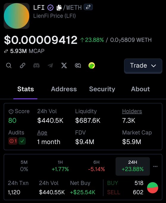 The image features an item with text that reads "Today, @lienfiapp is bucking the trend: while everything is falling, $LFI is up a solid 24% on a daily basis". The main focus of this photo seems to be on a table or chart in a screenshot which displays information about cryptocurrency trading. It's difficult for me to provide more detailed analysis from just the image without additional context, but it could possibly be related to the post discussing cryptocurrency trends and updates.