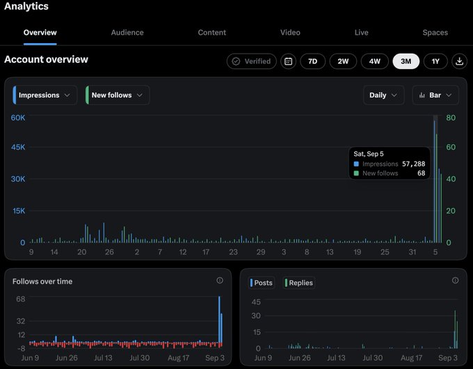 A Twitter/X Analytics dashboard showing an "Account overview" with a bar chart highlighting spikes on "Sat, Sep 5" with 57,288 impressions and 68 new follows.