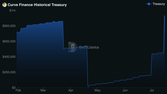 A blue area chart titled "Curve Finance Historical Treasury" tracks DeFiLlama's on-chain treasury balance from February to July, showing a steady ~$800K level through March before a sharp drop to near-zero in April, gradual recovery through June-July, and a final spike near $1M at the end. The dramatic decline and subsequent rebuilding visually echoes the post's rallying cry to "make curve treasury great again," illustrating the depletion and partial restoration of Curve Finance's reserves.